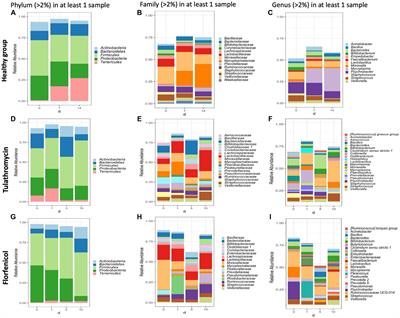 Dynamics of the nasopharyngeal microbiome of apparently healthy calves and those with clinical symptoms of bovine respiratory disease from disease diagnosis to recovery